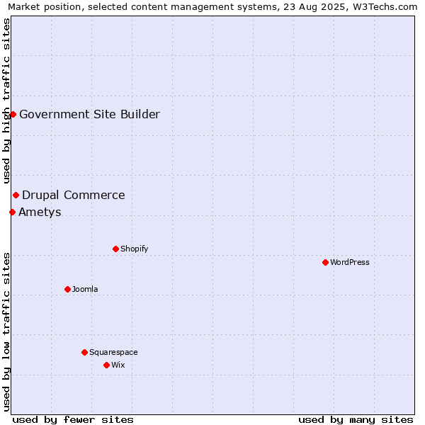 Market position of Drupal Commerce vs. Government Site Builder vs. Ametys