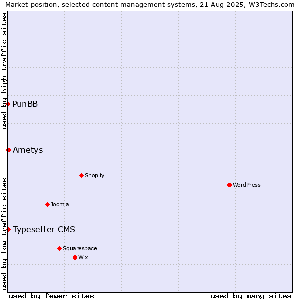 Market position of Typesetter CMS vs. Ametys vs. PunBB