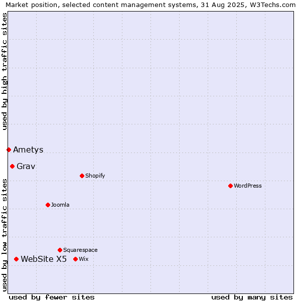 Market position of WebSite X5 vs. Grav vs. Ametys