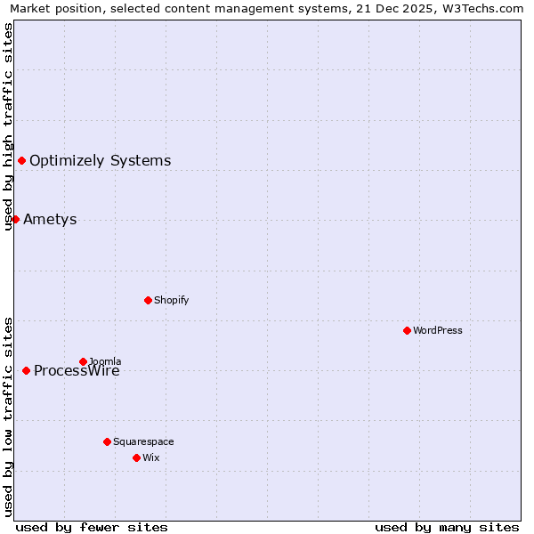 Market position of ProcessWire vs. Optimizely Systems vs. Ametys