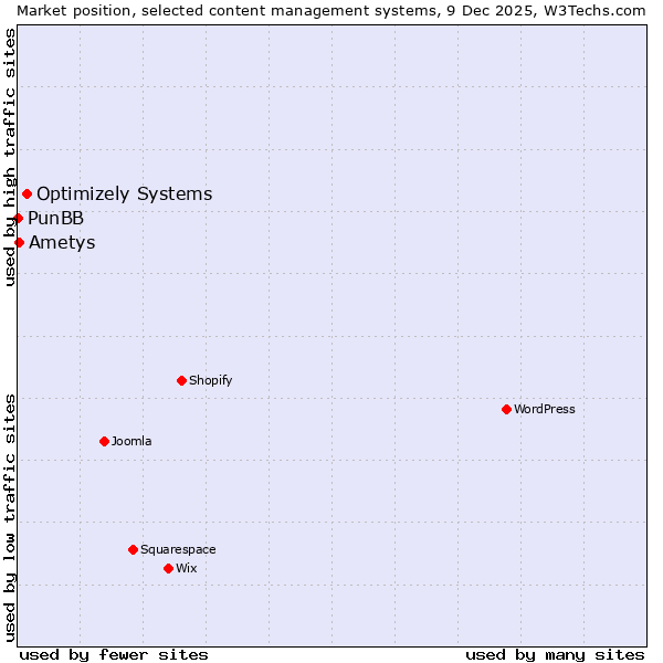 Market position of Optimizely Systems vs. Ametys vs. PunBB