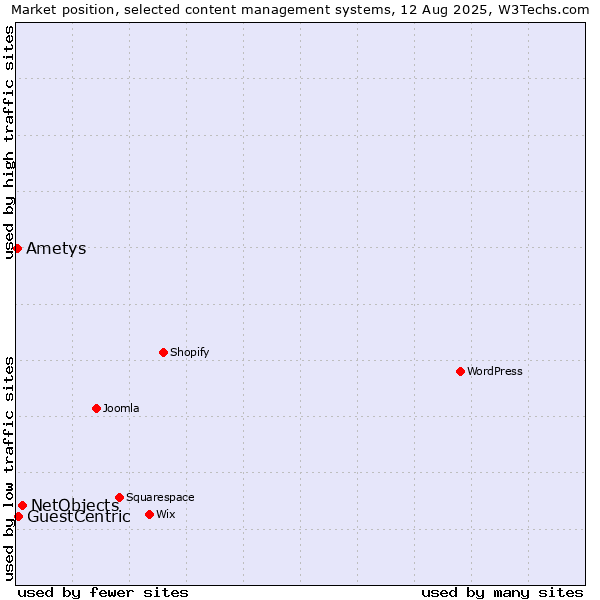 Market position of NetObjects vs. GuestCentric vs. Ametys