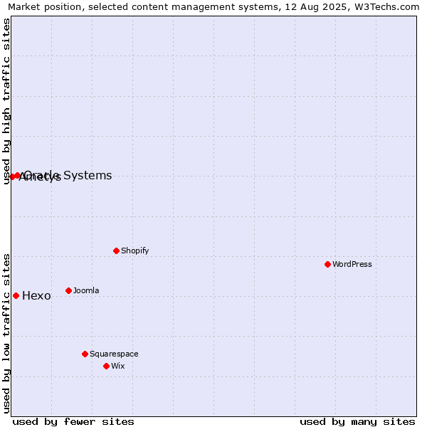 Market position of Oracle Systems vs. Hexo vs. Ametys