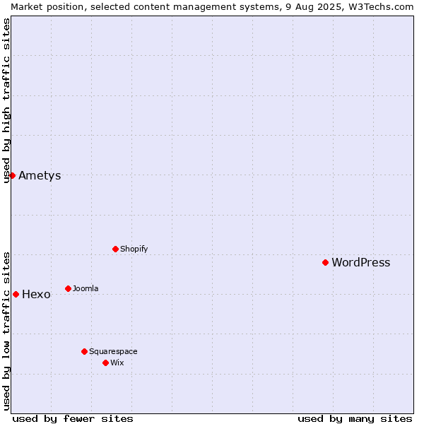 Market position of WordPress vs. Hexo vs. Ametys