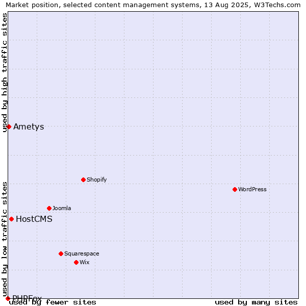 Market position of HostCMS vs. Ametys vs. PHPFox