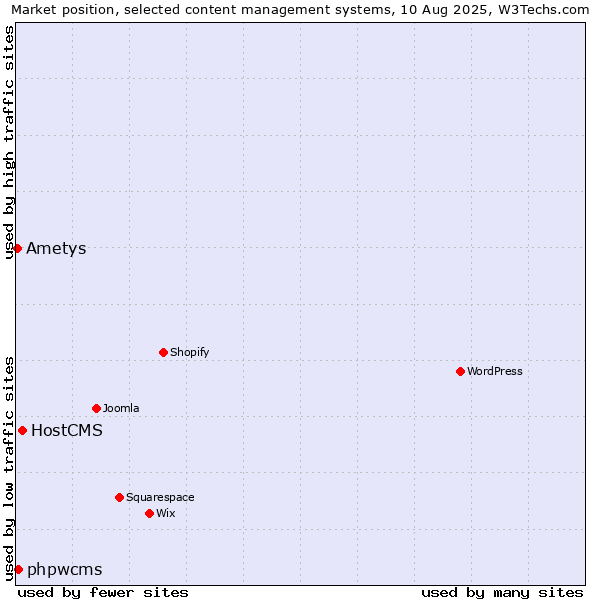 Market position of HostCMS vs. phpwcms vs. Ametys