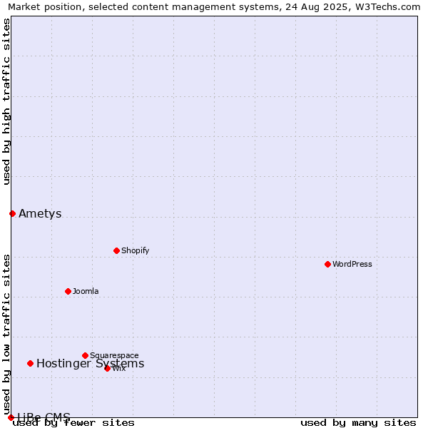 Market position of Hostinger Systems vs. Ametys vs. LiBe CMS