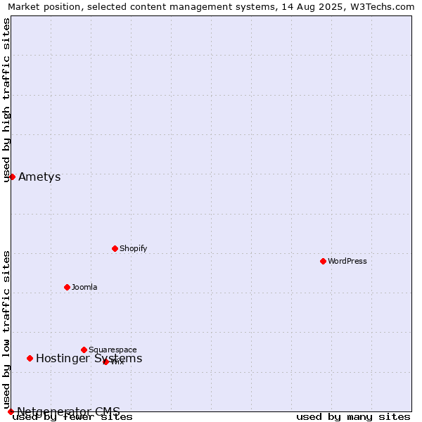 Market position of Hostinger Systems vs. Ametys vs. Netgenerator CMS
