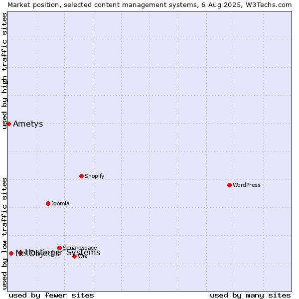 Market position of Hostinger Systems vs. NetObjects vs. Ametys