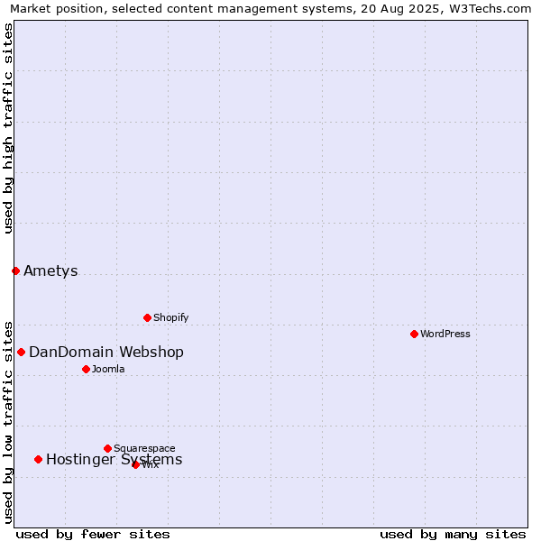 Market position of Hostinger Systems vs. DanDomain Webshop vs. Ametys