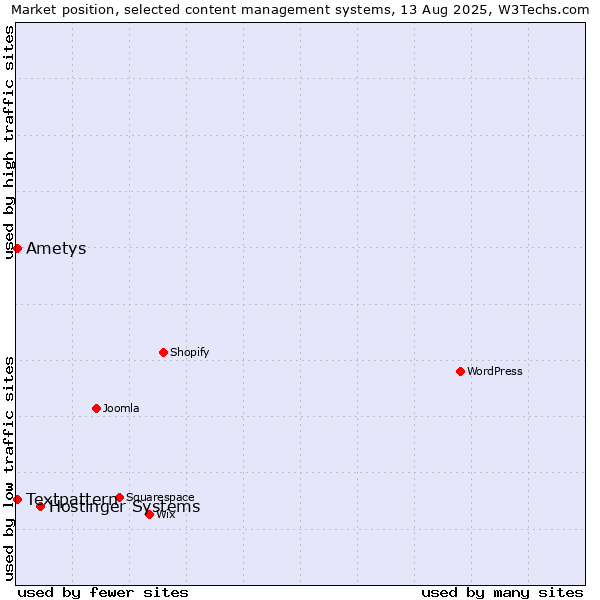 Market position of Hostinger Systems vs. Textpattern vs. Ametys