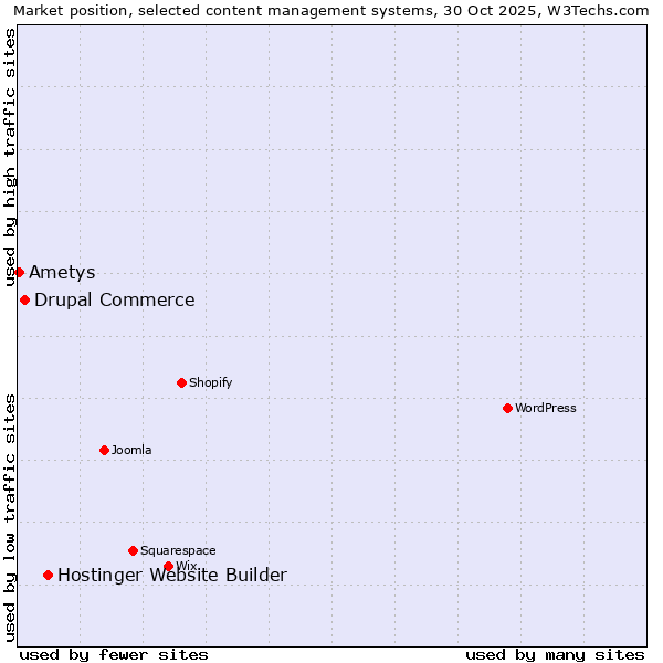 Market position of Hostinger Website Builder vs. Drupal Commerce vs. Ametys