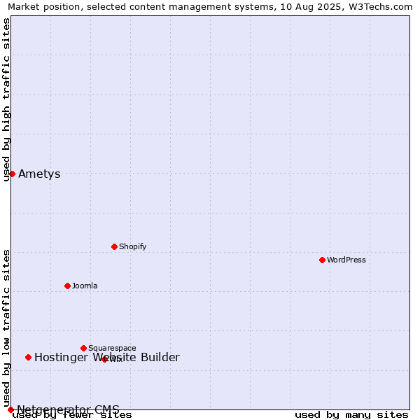 Market position of Hostinger Website Builder vs. Ametys vs. Netgenerator CMS
