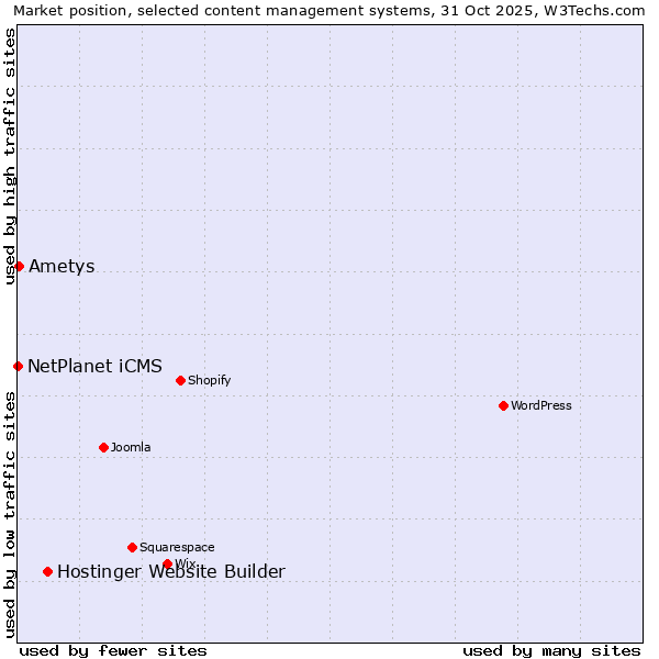 Market position of Hostinger Website Builder vs. Ametys vs. NetPlanet iCMS