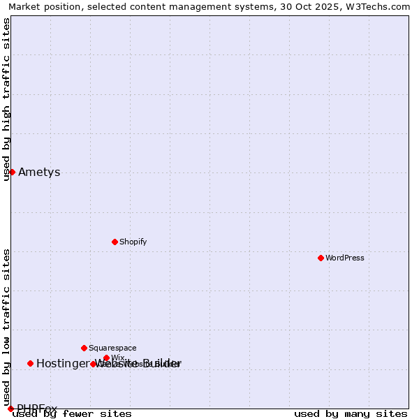 Market position of Hostinger Website Builder vs. Ametys vs. PHPFox