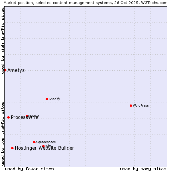 Market position of Hostinger Website Builder vs. ProcessWire vs. Ametys