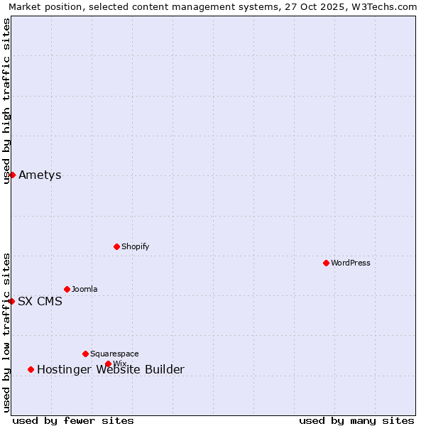 Market position of Hostinger Website Builder vs. Ametys vs. SX CMS