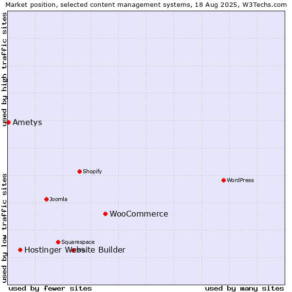 Market position of WooCommerce vs. Hostinger Website Builder vs. Ametys