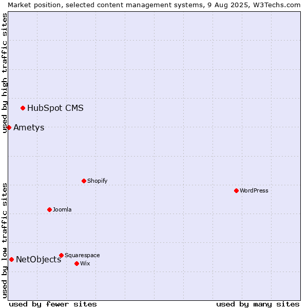 Market position of HubSpot CMS vs. NetObjects vs. Ametys