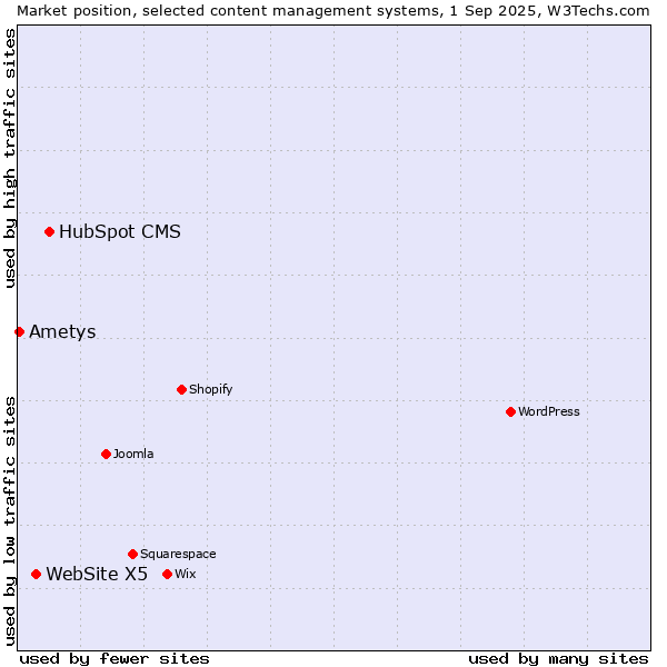 Market position of HubSpot CMS vs. WebSite X5 vs. Ametys