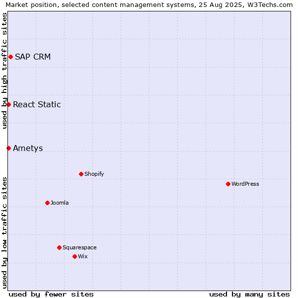 Market position of SAP CRM vs. React Static vs. Ametys