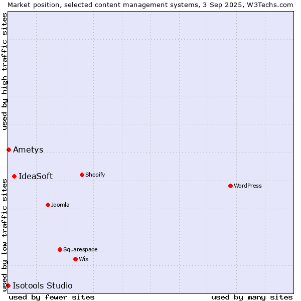 Market position of IdeaSoft vs. Ametys vs. Isotools Studio