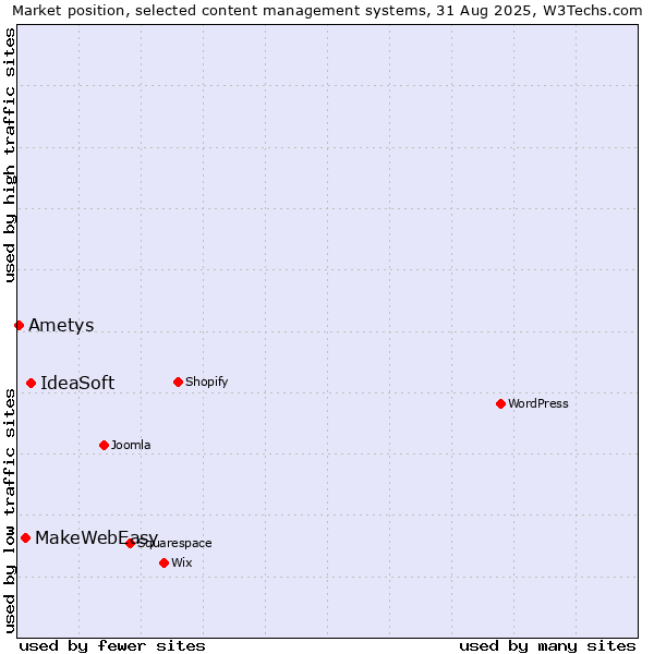 Market position of IdeaSoft vs. MakeWebEasy vs. Ametys