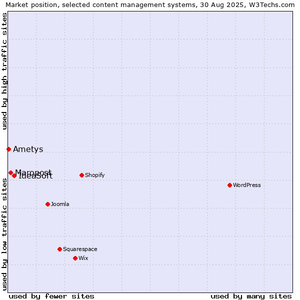 Market position of IdeaSoft vs. Maropost vs. Ametys