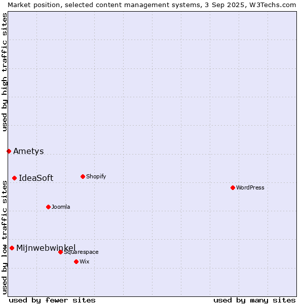 Market position of IdeaSoft vs. Mijnwebwinkel vs. Ametys