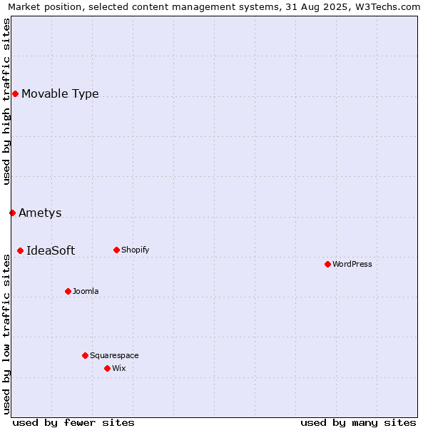 Market position of IdeaSoft vs. Movable Type vs. Ametys