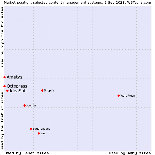 Market position of IdeaSoft vs. Octopress vs. Ametys