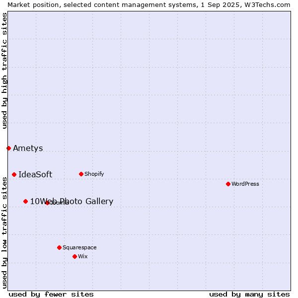 Market position of 10Web Photo Gallery vs. IdeaSoft vs. Ametys