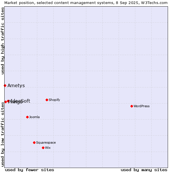 Market position of IdeaSoft vs. Piwigo vs. Ametys