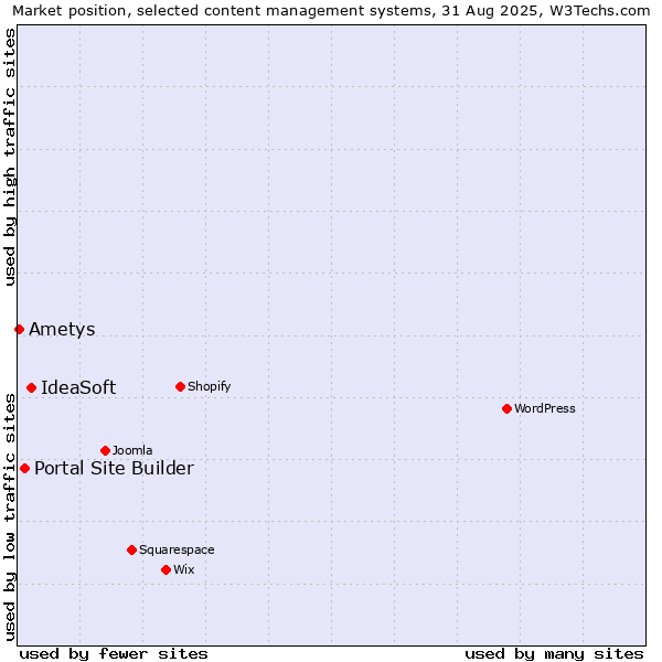 Market position of IdeaSoft vs. Portal Site Builder vs. Ametys