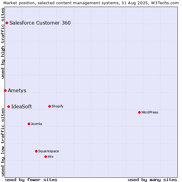 Market position of IdeaSoft vs. Salesforce Customer 360 vs. Ametys