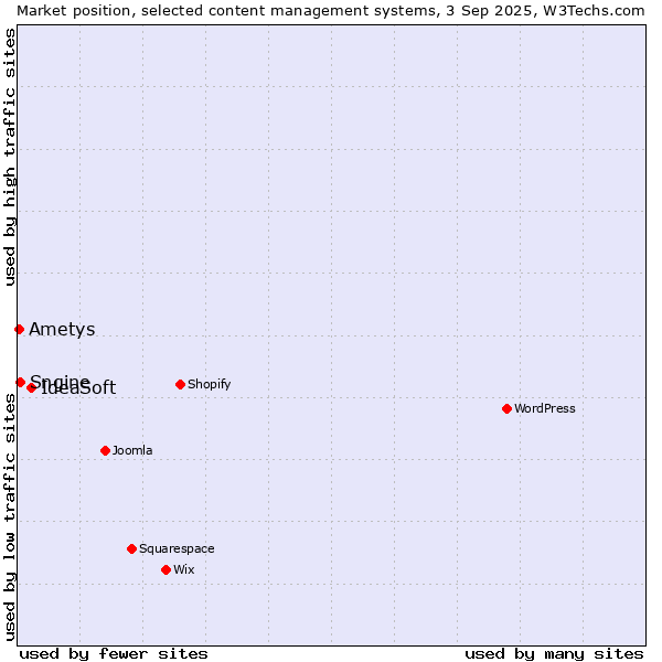 Market position of IdeaSoft vs. Sngine vs. Ametys