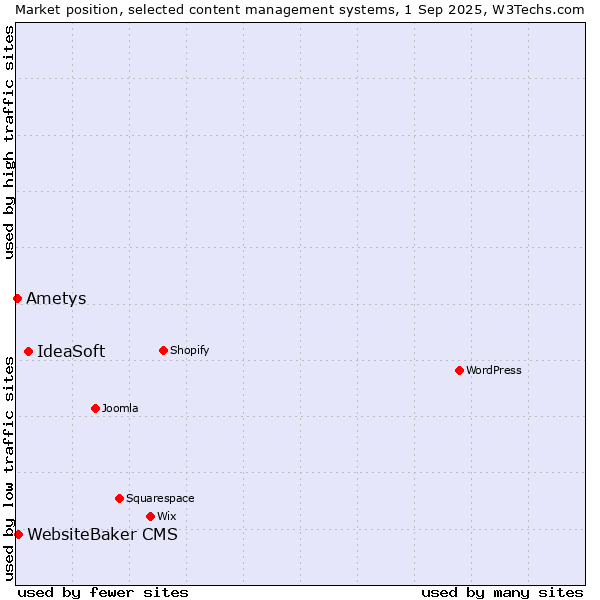 Market position of IdeaSoft vs. WebsiteBaker CMS vs. Ametys