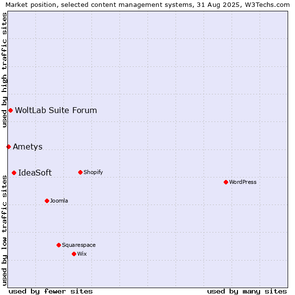 Market position of IdeaSoft vs. WoltLab Suite Forum vs. Ametys