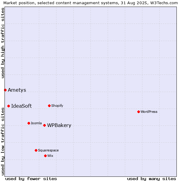 Market position of WPBakery vs. IdeaSoft vs. Ametys
