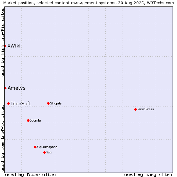 Market position of IdeaSoft vs. Ametys vs. XWiki