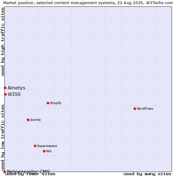 Market position of iKISS vs. Ametys vs. Netgenerator CMS