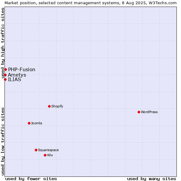 Market position of PHP-Fusion vs. ILIAS vs. Ametys