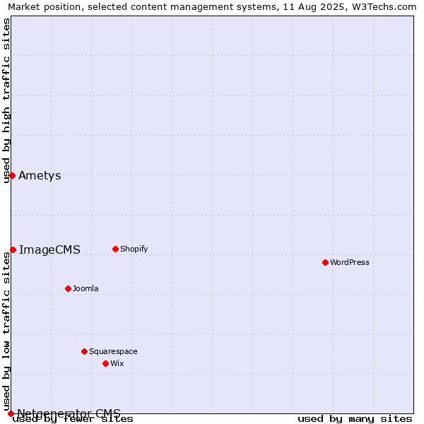 Market position of ImageCMS vs. Ametys vs. Netgenerator CMS