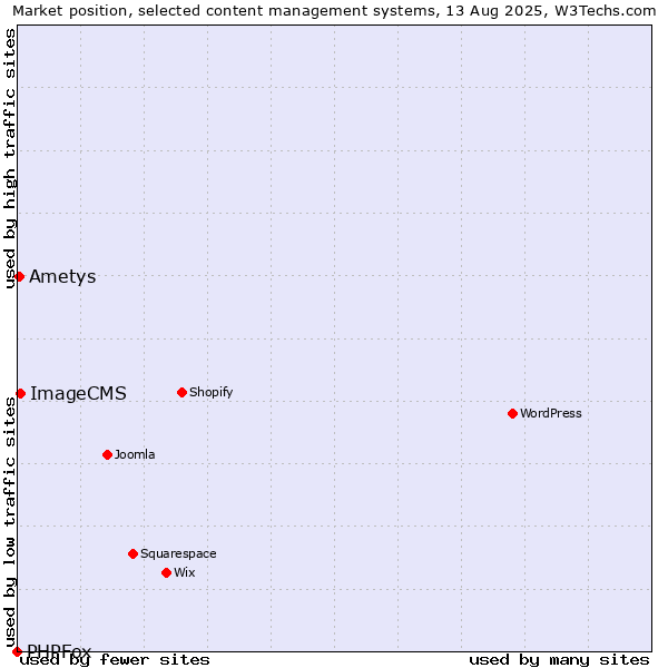 Market position of ImageCMS vs. Ametys vs. PHPFox