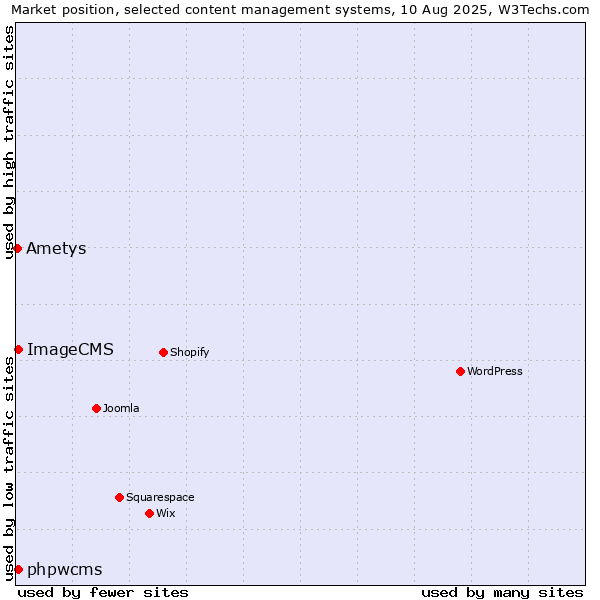 Market position of phpwcms vs. ImageCMS vs. Ametys