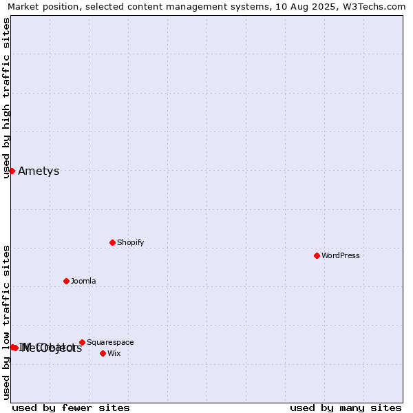 Market position of NetObjects vs. IM Creator vs. Ametys