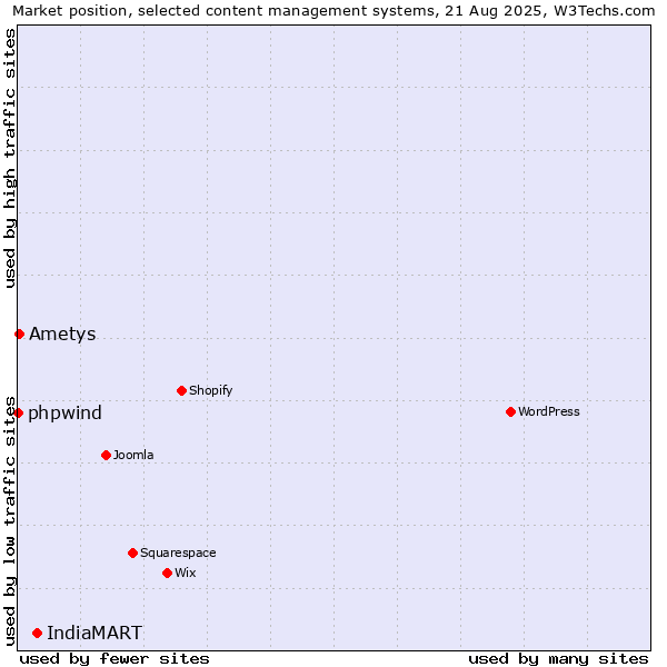 Market position of IndiaMART vs. Ametys vs. phpwind