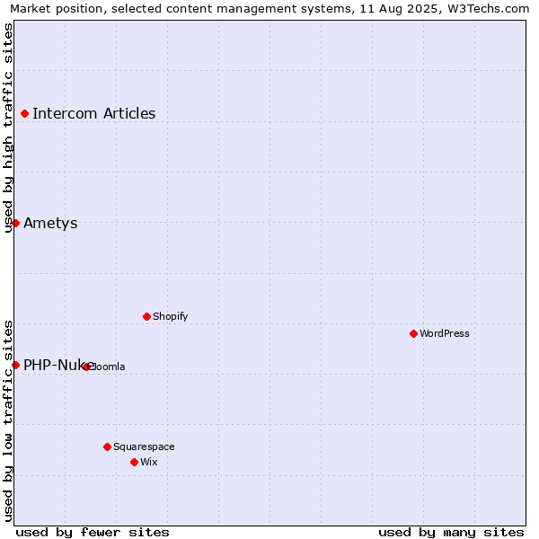 Market position of Intercom Articles vs. PHP-Nuke vs. Ametys