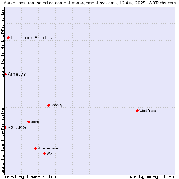 Market position of Intercom Articles vs. Ametys vs. SX CMS