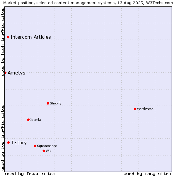 Market position of Tistory vs. Intercom Articles vs. Ametys